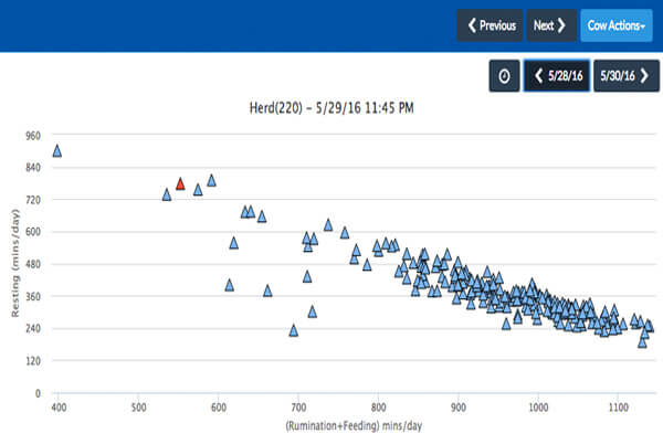 Dairymaster Easily identify outliers